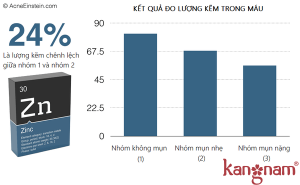 Nhóm (2) có lượng kẽm thấp hơn 24% so với nhóm (1)